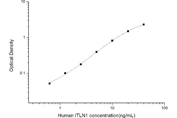 ITLN1/Omentin ELISA 试剂盒