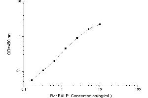 Typical standard curve (ALPL ELISA 试剂盒)