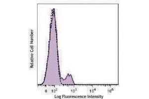 Flow Cytometry (FACS) image for anti-CD200 (CD200) antibody (Alexa Fluor 647) (ABIN2657155) (CD200 抗体  (Alexa Fluor 647))