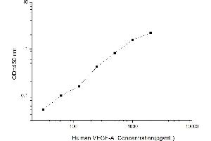 Typical standard curve (VEGFA ELISA 试剂盒)