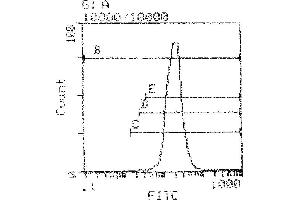 Tissue distribution by flow cytometry analysis: Cell source spleen, percentage of cells stained above control = 99. (MHC Class I (H-2Kb/H-2Db) 抗体 (Biotin))