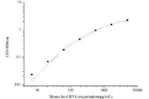 Typical standard curve (CRP ELISA 试剂盒)