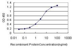 ELISA image for anti-Cytohesin 2 (CYTH2) (AA 314-398) antibody (ABIN564002)