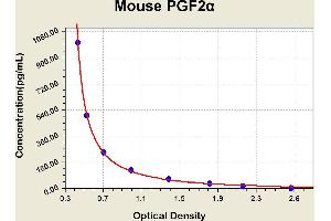 Diagramm of the ELISA kit to detect Mouse PGF2alphawith the optical density on the x-axis and the concentration on the y-axis. (Prostaglandin F2alpha ELISA 试剂盒)