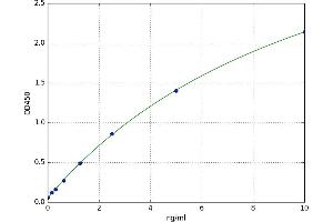 A typical standard curve (RAPGEF4 ELISA 试剂盒)