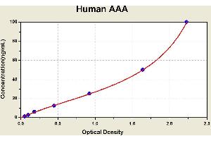 Diagramm of the ELISA kit to detect Human AAAwith the optical density on the x-axis and the concentration on the y-axis. (AAA ELISA 试剂盒)