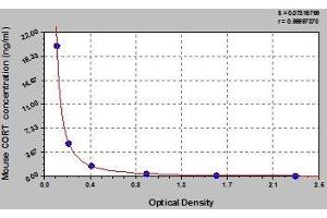 Typical standard curve (Corticosterone ELISA 试剂盒)