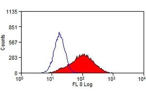 Flow Cytometry (FACS) image for anti-Hepatitis A Virus Cellular Receptor 1 (HAVCR1) antibody (PE) (ABIN2476813) (HAVCR1 抗体  (PE))