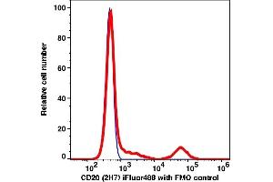 Flow Cytometry (FACS) image for anti-Membrane-Spanning 4-Domains, Subfamily A, Member 1 (MS4A1) antibody (iFluor™488) (ABIN7077024) (CD20 抗体  (iFluor™488))