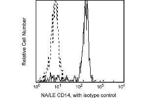 Flow Cytometry (FACS) image for anti-CD14 (CD14) antibody (ABIN1177335) (CD14 抗体)