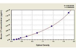 Typical standard curve (Calcitonin ELISA 试剂盒)