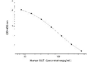 Typical standard curve (Somatostatin ELISA 试剂盒)