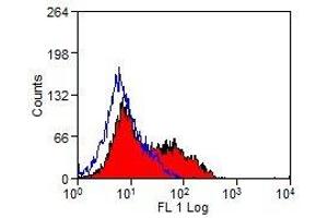 Flow Cytometry (FACS) image for anti-T-Cell Surface Glycoprotein CD1b3 antibody (PE) (ABIN2479018) (CD1b3 抗体  (PE))