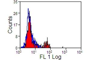 Flow Cytometry (FACS) image for anti-Sialic Acid Binding Ig-Like Lectin 10 (SIGLEC10) antibody (PE) (ABIN2476478) (SIGLEC10 抗体  (PE))