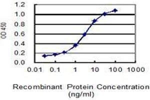 Detection limit for recombinant GST tagged GUCA2A is 0. (GUCA2A 抗体  (AA 1-115))