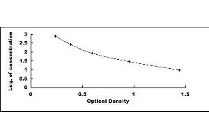 Typical standard curve (Cholecystokinin ELISA 试剂盒)