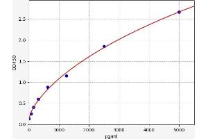 Typical standard curve (L-Selectin ELISA 试剂盒)