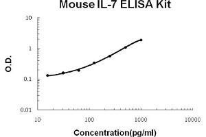 Mouse IL-7 Accusignal ELISA Kit Mouse IL-7 AccuSignal ELISA Kit standard curve. (IL-7 ELISA 试剂盒)