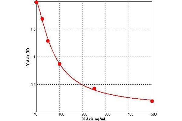 1,25 Dihydroxy Vitamin D3 ELISA 试剂盒