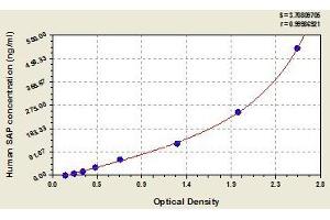 Typical standard curve (APCS ELISA 试剂盒)