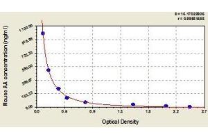 Typical standard curve (Arachidonic Acid ELISA 试剂盒)