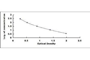 Typical standard curve (Thyroxine T4 ELISA 试剂盒)