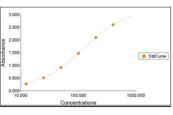 Fibrinogen ELISA 试剂盒