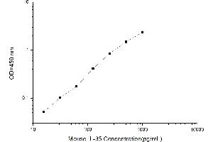 Typical standard curve (Interleukin 35 ELISA 试剂盒)