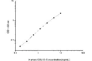 Typical standard curve (COL-13 ELISA 试剂盒)