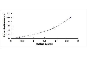 Typical standard curve (LGMN ELISA 试剂盒)