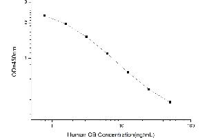 Typical standard curve (Obestatin ELISA 试剂盒)