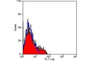 Flow Cytometry (FACS) image for anti-Chemokine (C-C Motif) Receptor 5 (CCR5) antibody (ABIN2478977) (CCR5 抗体)