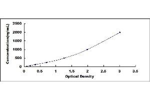 Typical standard curve (Haptoglobin ELISA 试剂盒)