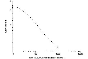 Typical standard curve (Thromboxane B2 ELISA 试剂盒)