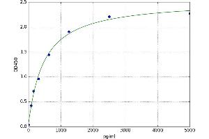 A typical standard curve (PF4 ELISA 试剂盒)