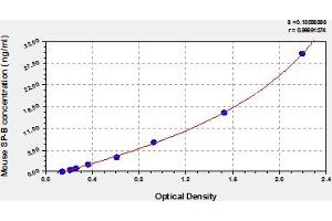 Typical Standard Curve (SFTPB ELISA 试剂盒)