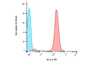 Surface staining of HLA-G1 transfectants (LCL-HLA-G1) using anti-HLA-G PE. (HLAG 抗体  (PE))