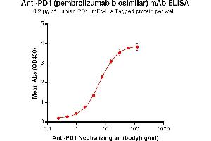 ELISA plate pre-coated by 2 μg/mL (100 μL/well) Human PD1, mFc-His tagged protein ABIN6961098, ABIN7042225 and ABIN7042226 can bind Anti-PD-1 Neutralizing antibody in a linear range of 0. (Recombinant PDCD1 (Pembrolizumab Biosimilar) 抗体)