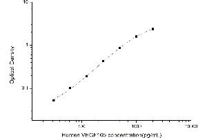 Typical standard curve (VEGF 165 ELISA 试剂盒)