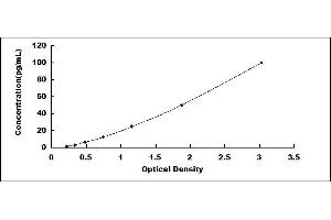 Typical standard curve (IL-6 ELISA 试剂盒)