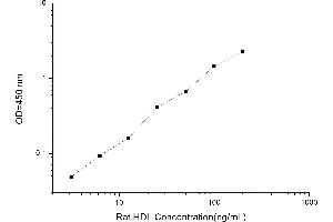 Typical standard curve (HDL ELISA 试剂盒)