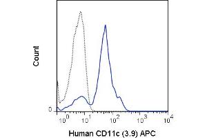 Human peripheral blood monocytes were stained with 5 μL(0. (CD11c 抗体  (APC))