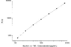 Typical standard curve (A1BG CLIA Kit)