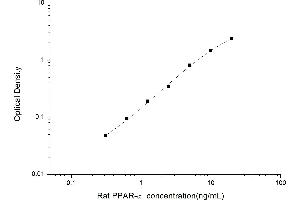 Typical standard curve (PPARA ELISA 试剂盒)