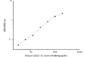 Typical standard curve (CXCL16 ELISA 试剂盒)