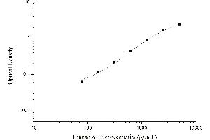 Typical standard curve (Angiotensin I Converting Enzyme 1 ELISA 试剂盒)