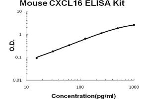 Mouse CXCL16 Accusignal ELISA Kit Mouse CXCL16 AccuSignal ELISA Kit standard curve. (CXCL16 ELISA 试剂盒)