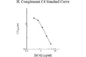 ELISA image for Complement 4 (C4) ELISA Kit (ABIN612676) (Complement C4 ELISA 试剂盒)