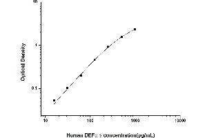 Typical standard curve (DEFA5 ELISA 试剂盒)