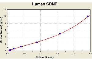 Diagramm of the ELISA kit to detect Human CDNFwith the optical density on the x-axis and the concentration on the y-axis. (CDNF ELISA 试剂盒)